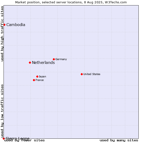 Market position of Netherlands and territories vs. Cambodia vs. Sierra Leone