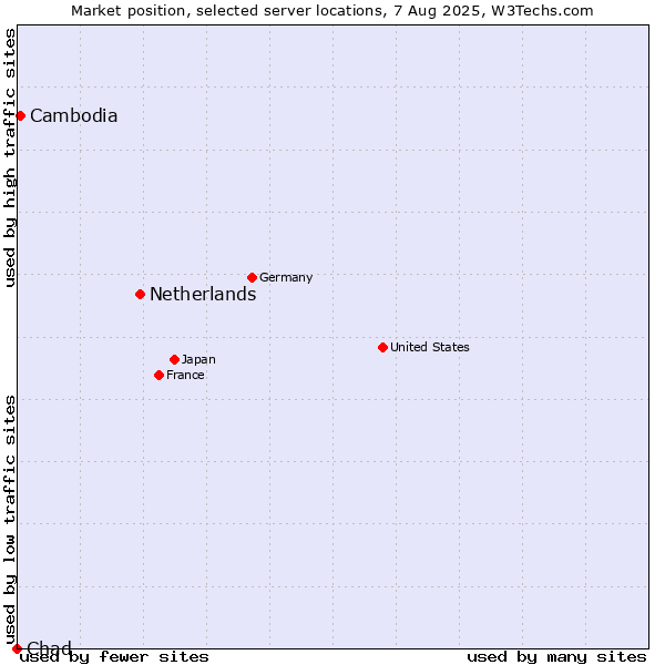 Market position of Netherlands and territories vs. Cambodia vs. Chad