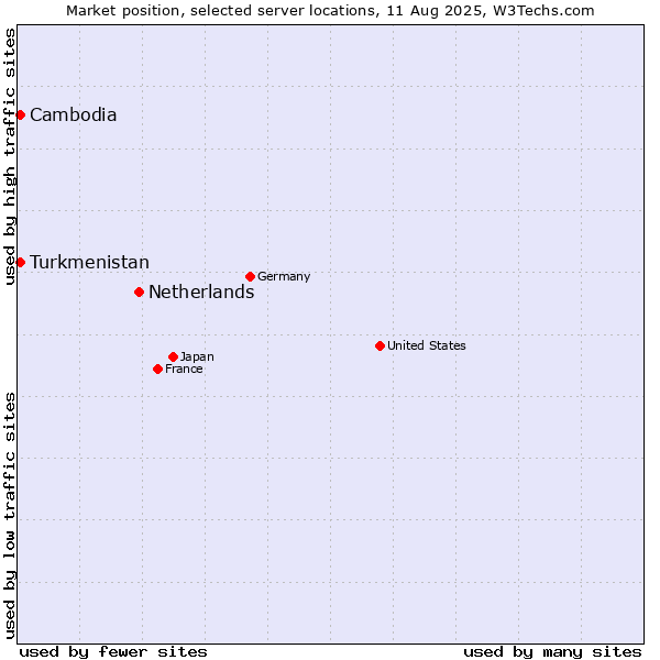 Market position of Netherlands and territories vs. Turkmenistan vs. Cambodia