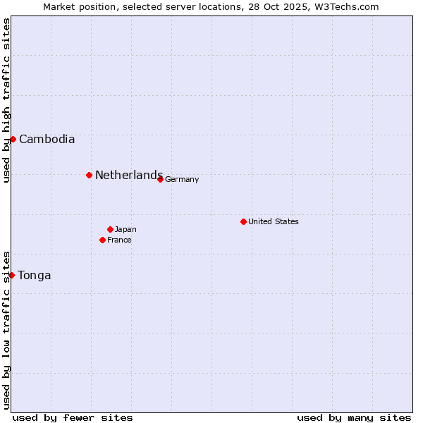 Market position of Netherlands and territories vs. Cambodia vs. Tonga