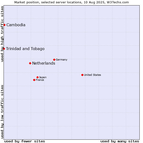 Market position of Netherlands and territories vs. Cambodia vs. Trinidad and Tobago