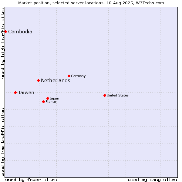 Market position of Netherlands and territories vs. Taiwan vs. Cambodia
