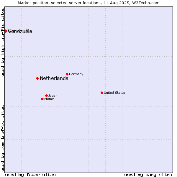 Market position of Netherlands and territories vs. Venezuela vs. Cambodia