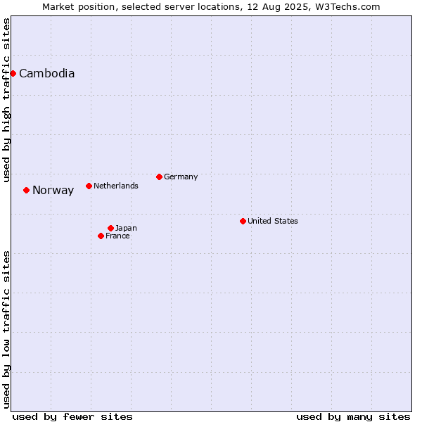 Market position of Norway vs. Cambodia