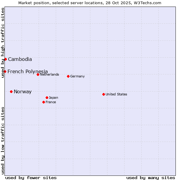 Market position of Norway vs. Cambodia vs. French Polynesia