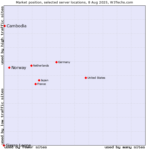 Market position of Norway vs. Cambodia vs. Sierra Leone