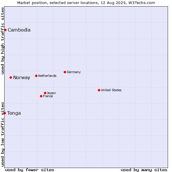 Market position of Norway vs. Cambodia vs. Tonga