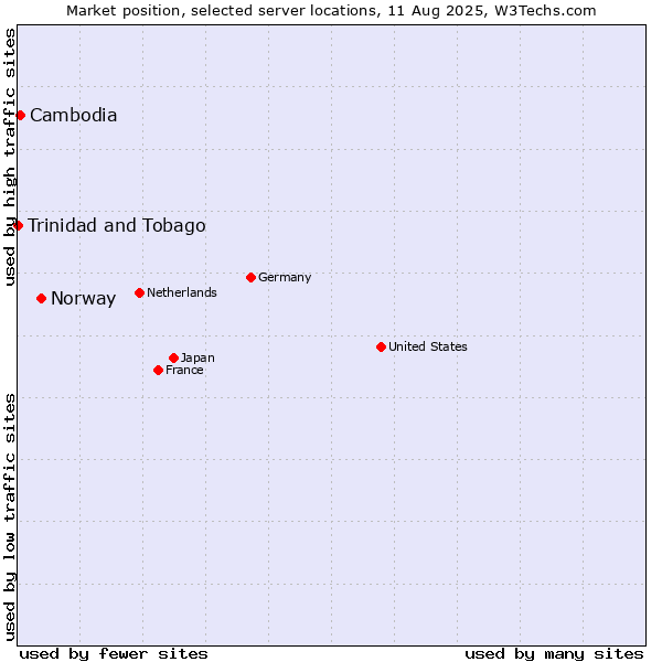 Market position of Norway vs. Cambodia vs. Trinidad and Tobago