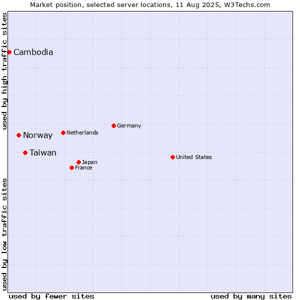 Market position of Taiwan vs. Norway vs. Cambodia