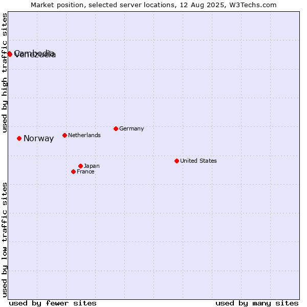Market position of Norway vs. Venezuela vs. Cambodia