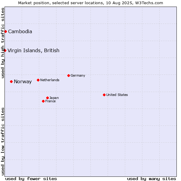 Market position of Norway vs. Cambodia vs. Virgin Islands, British