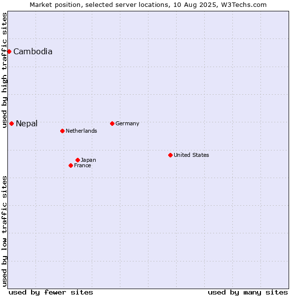 Market position of Nepal vs. Cambodia