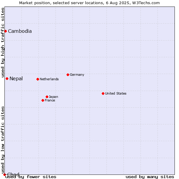 Market position of Nepal vs. Cambodia vs. Chad