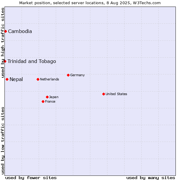 Market position of Nepal vs. Cambodia vs. Trinidad and Tobago