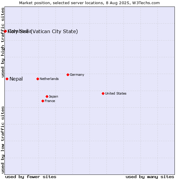 Market position of Nepal vs. Cambodia vs. Holy See (Vatican City State)