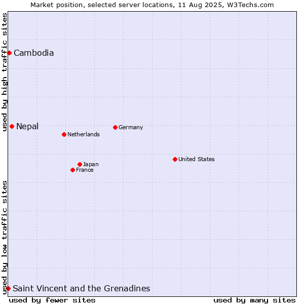 Market position of Nepal vs. Cambodia vs. Saint Vincent and the Grenadines