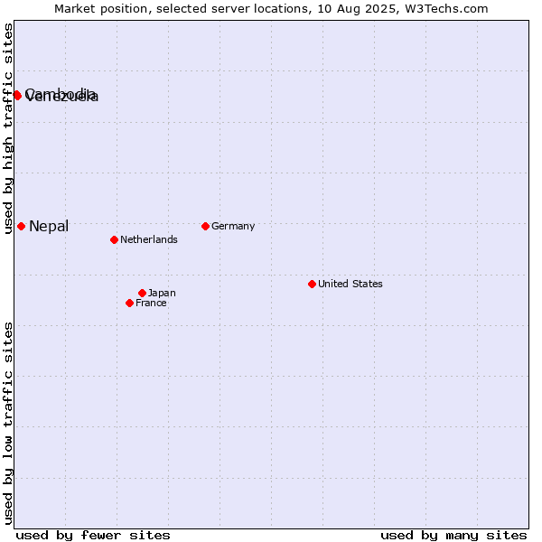 Market position of Nepal vs. Venezuela vs. Cambodia