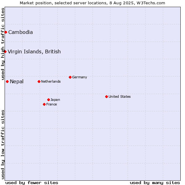 Market position of Nepal vs. Cambodia vs. Virgin Islands, British