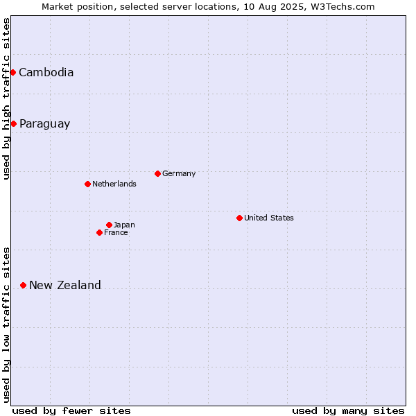 Market position of New Zealand vs. Paraguay vs. Cambodia