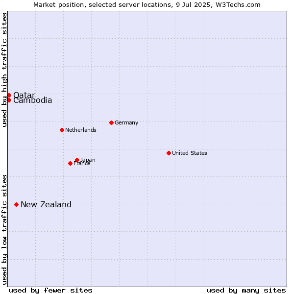 Market position of New Zealand and territories vs. Qatar vs. Cambodia