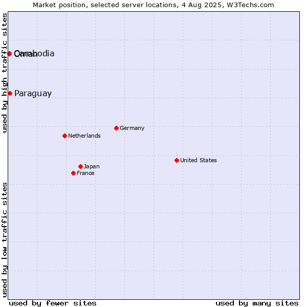 Market position of Paraguay vs. Oman vs. Cambodia