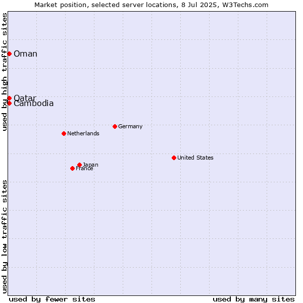Market position of Qatar vs. Oman vs. Cambodia