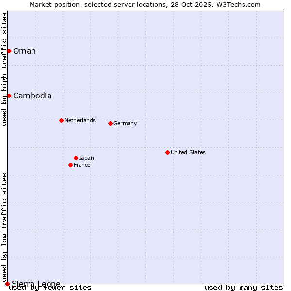 Market position of Oman vs. Cambodia vs. Sierra Leone