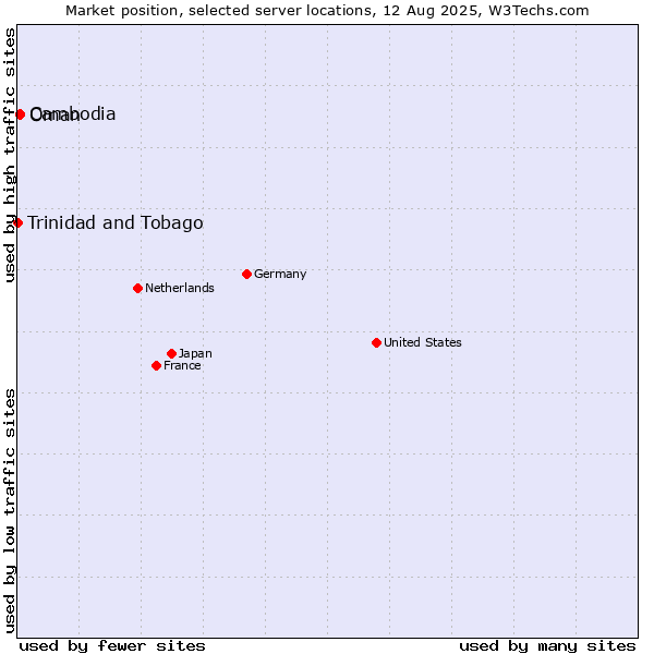 Market position of Oman vs. Cambodia vs. Trinidad and Tobago