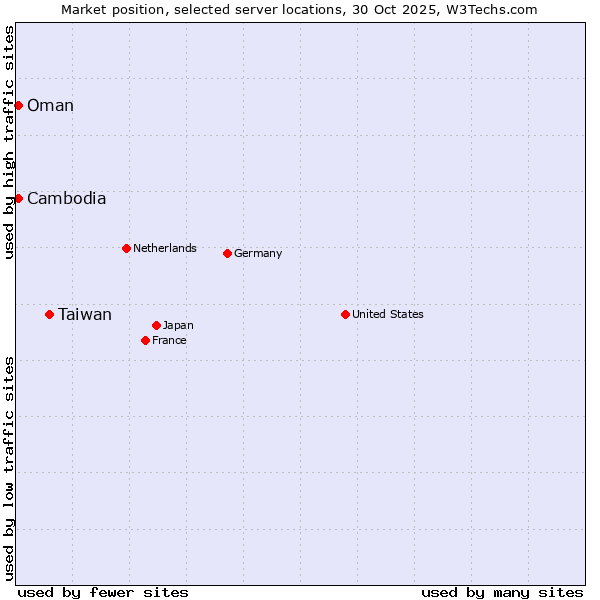 Market position of Taiwan vs. Oman vs. Cambodia