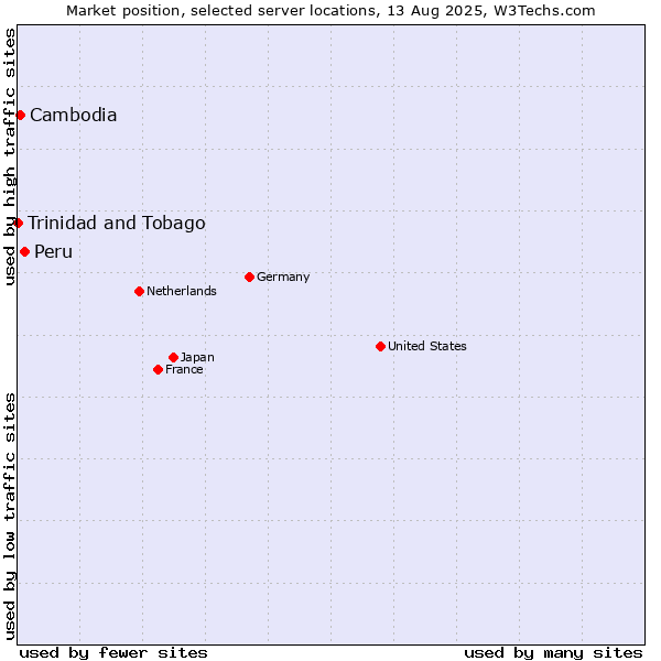 Market position of Peru vs. Cambodia vs. Trinidad and Tobago