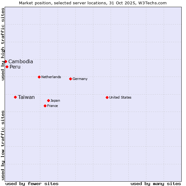 Market position of Taiwan vs. Peru vs. Cambodia