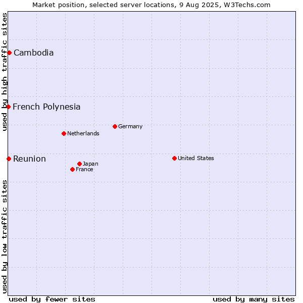 Market position of Cambodia vs. Reunion vs. French Polynesia