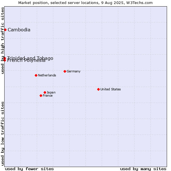 Market position of Cambodia vs. French Polynesia vs. Trinidad and Tobago