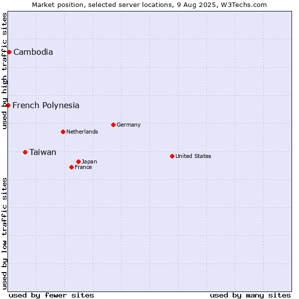Market position of Taiwan vs. Cambodia vs. French Polynesia