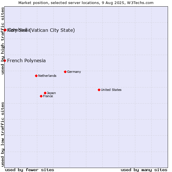 Market position of Cambodia vs. Holy See (Vatican City State) vs. French Polynesia