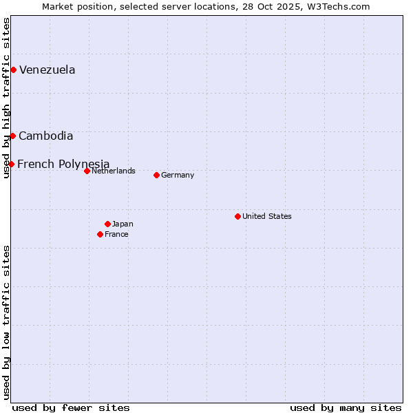 Market position of Venezuela vs. Cambodia vs. French Polynesia