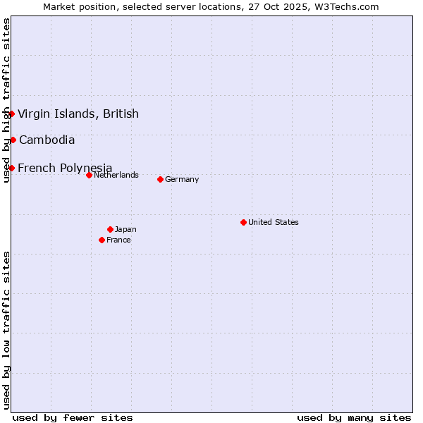 Market position of Cambodia vs. French Polynesia vs. Virgin Islands, British