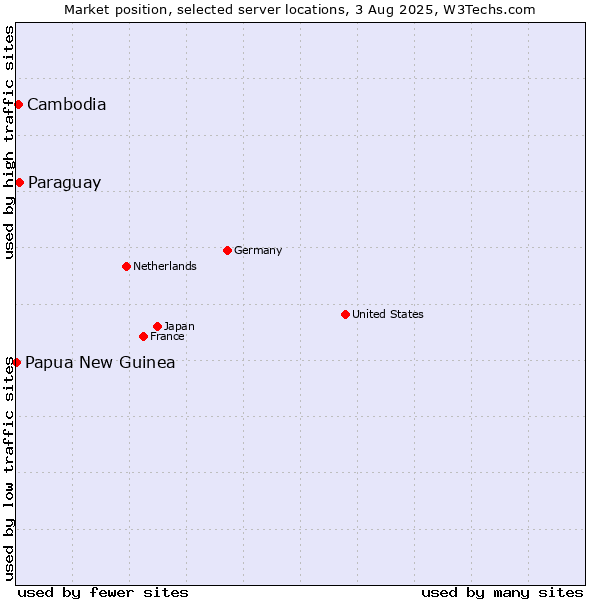 Market position of Paraguay vs. Cambodia vs. Papua New Guinea