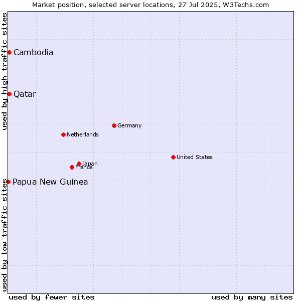 Market position of Qatar vs. Cambodia vs. Papua New Guinea