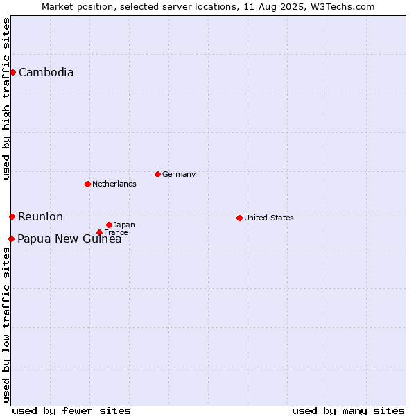 Market position of Cambodia vs. Reunion vs. Papua New Guinea