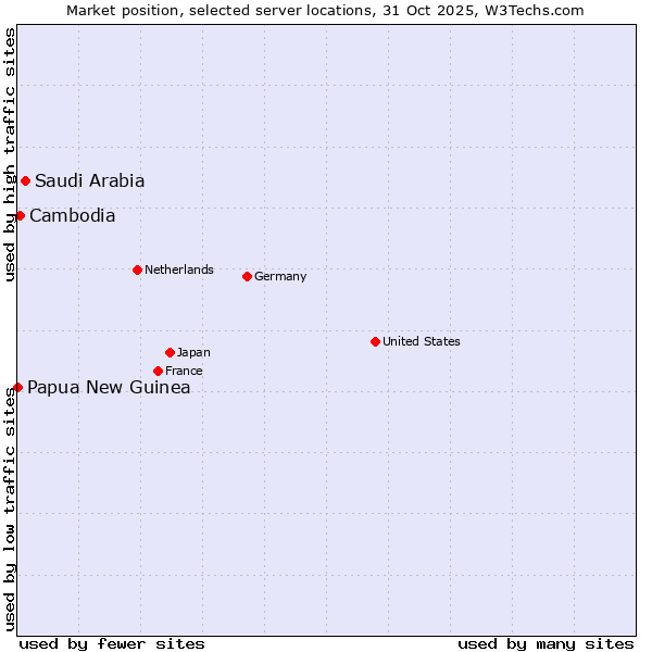 Market position of Saudi Arabia vs. Cambodia vs. Papua New Guinea