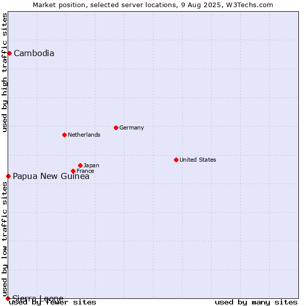 Market position of Cambodia vs. Papua New Guinea vs. Sierra Leone