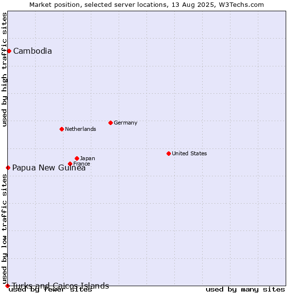 Market position of Cambodia vs. Papua New Guinea vs. Turks and Caicos Islands