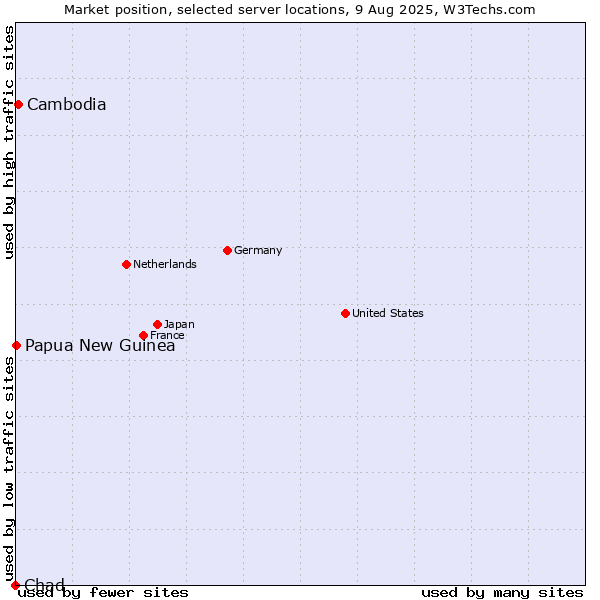 Market position of Cambodia vs. Papua New Guinea vs. Chad