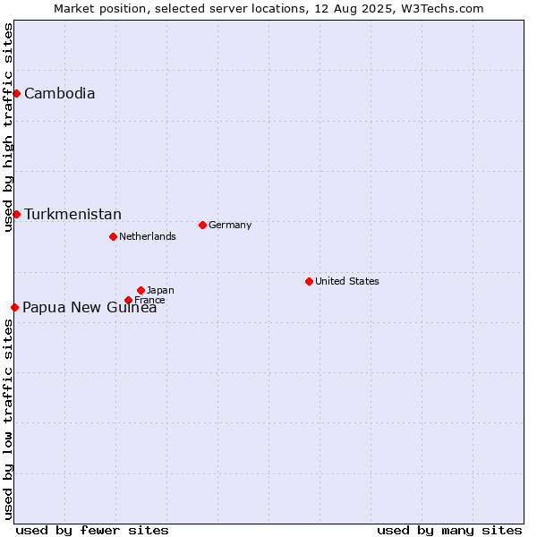 Market position of Turkmenistan vs. Cambodia vs. Papua New Guinea