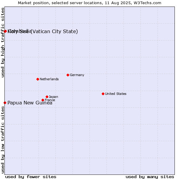 Market position of Cambodia vs. Holy See (Vatican City State) vs. Papua New Guinea