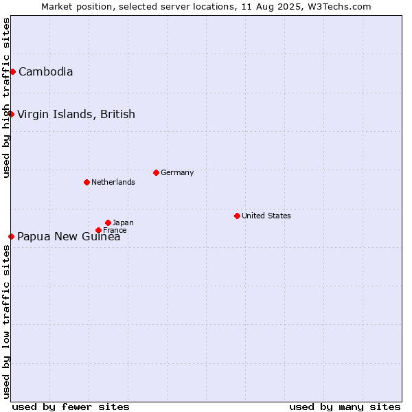 Market position of Cambodia vs. Papua New Guinea vs. Virgin Islands, British