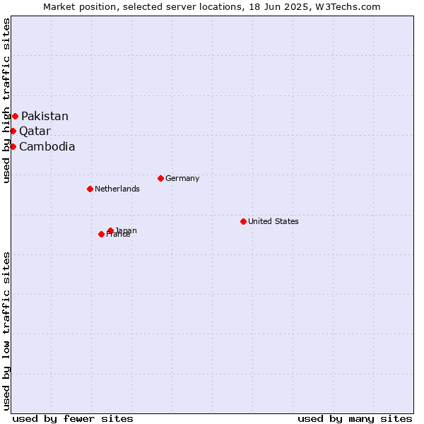 Market position of Pakistan vs. Qatar vs. Cambodia
