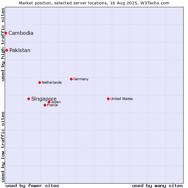 Market position of Singapore vs. Pakistan vs. Cambodia