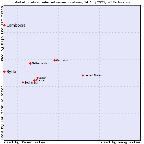Market position of Poland vs. Syria vs. Cambodia